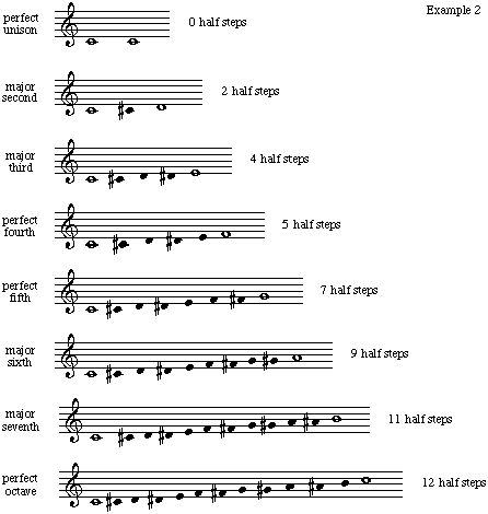 Melodic Intervals Chart